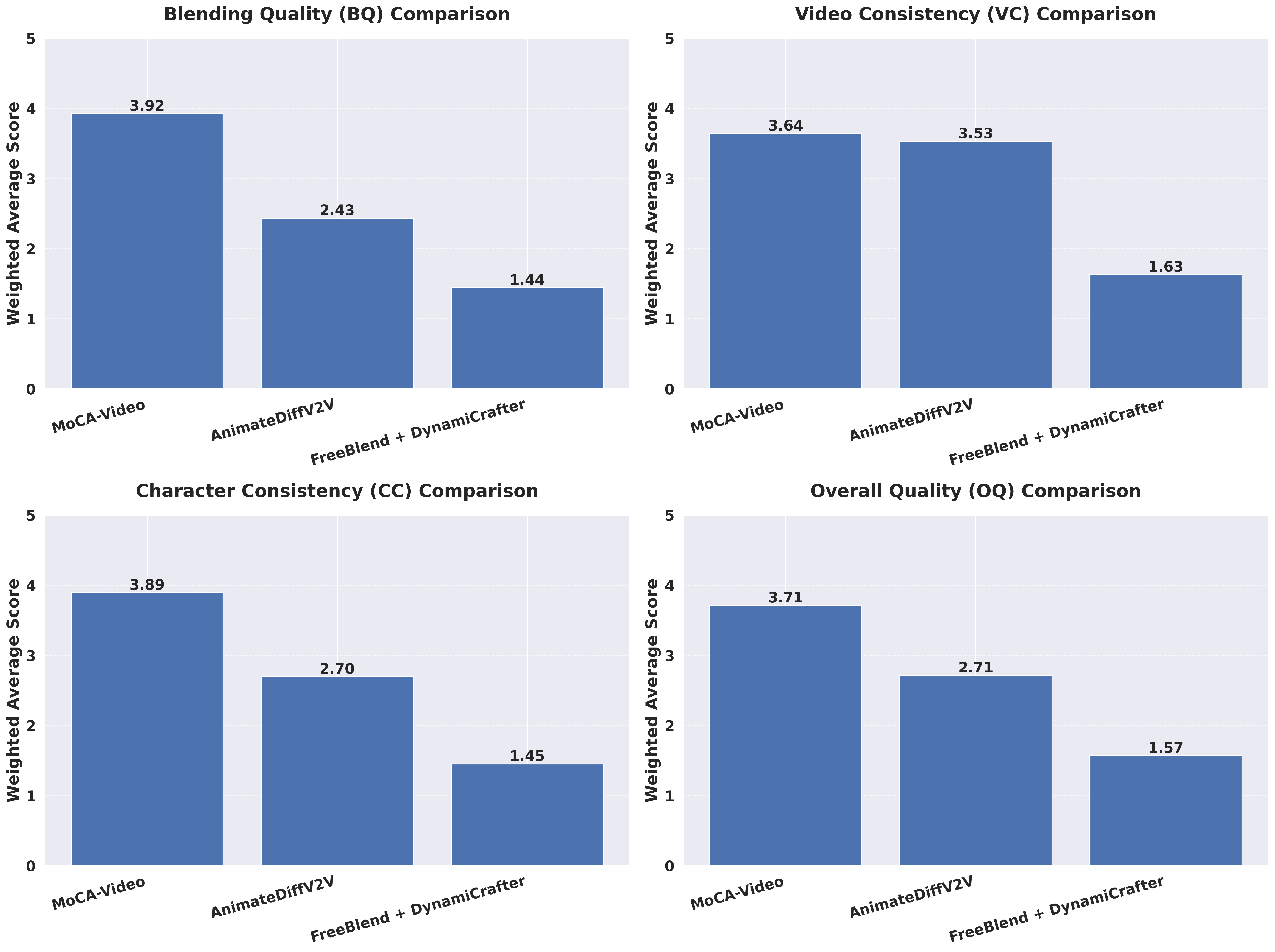 User Study Results